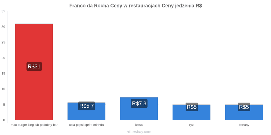 Franco da Rocha zmiany cen hikersbay.com