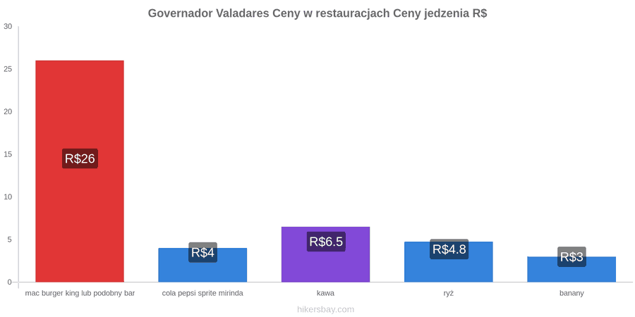 Governador Valadares zmiany cen hikersbay.com