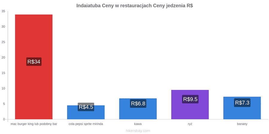 Indaiatuba zmiany cen hikersbay.com