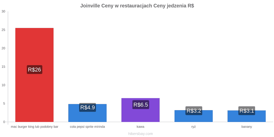 Joinville zmiany cen hikersbay.com
