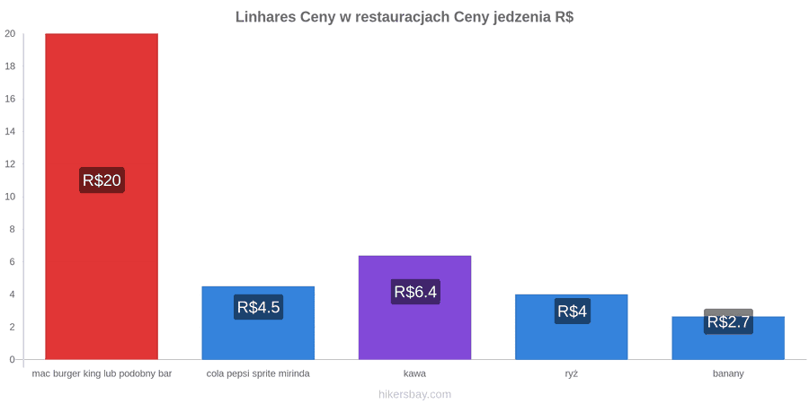 Linhares zmiany cen hikersbay.com
