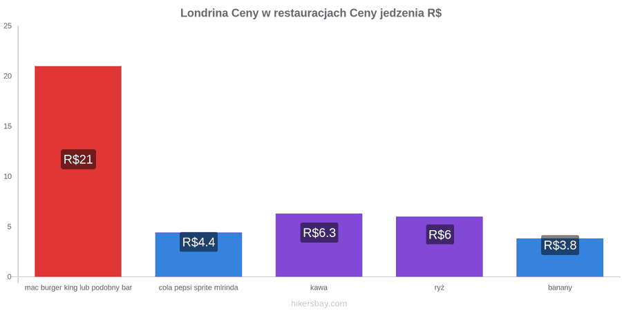 Londrina zmiany cen hikersbay.com