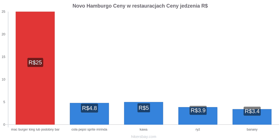 Novo Hamburgo zmiany cen hikersbay.com