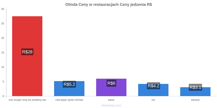 Olinda zmiany cen hikersbay.com