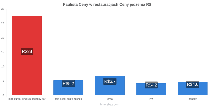 Paulista zmiany cen hikersbay.com