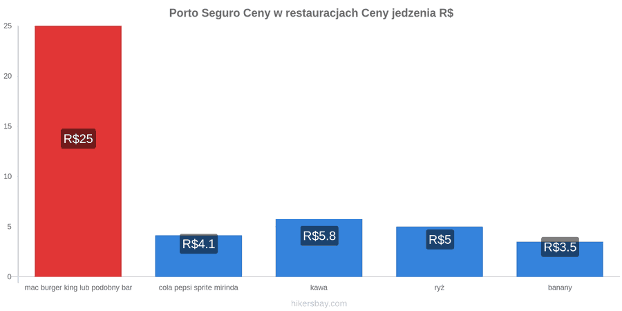 Porto Seguro zmiany cen hikersbay.com