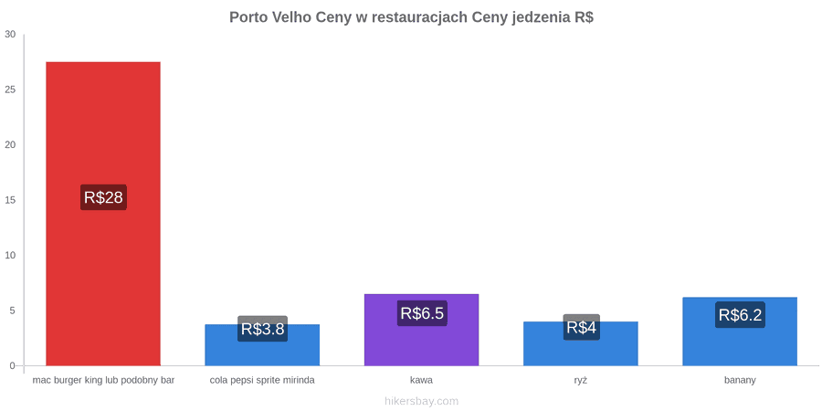 Porto Velho zmiany cen hikersbay.com