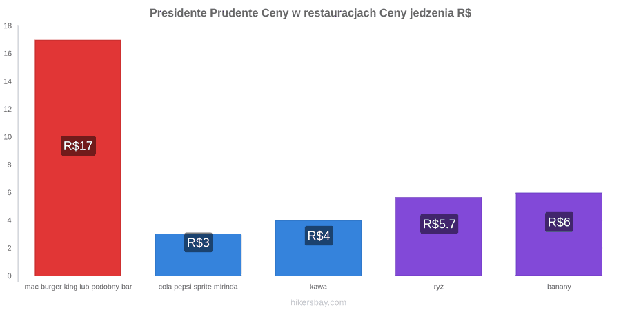 Presidente Prudente zmiany cen hikersbay.com