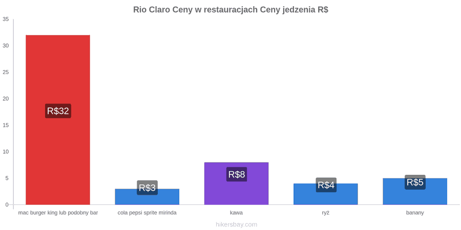 Rio Claro zmiany cen hikersbay.com
