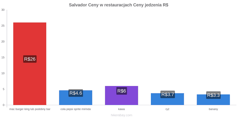 Salvador zmiany cen hikersbay.com