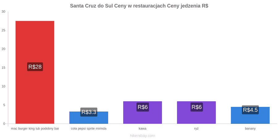 Santa Cruz do Sul zmiany cen hikersbay.com