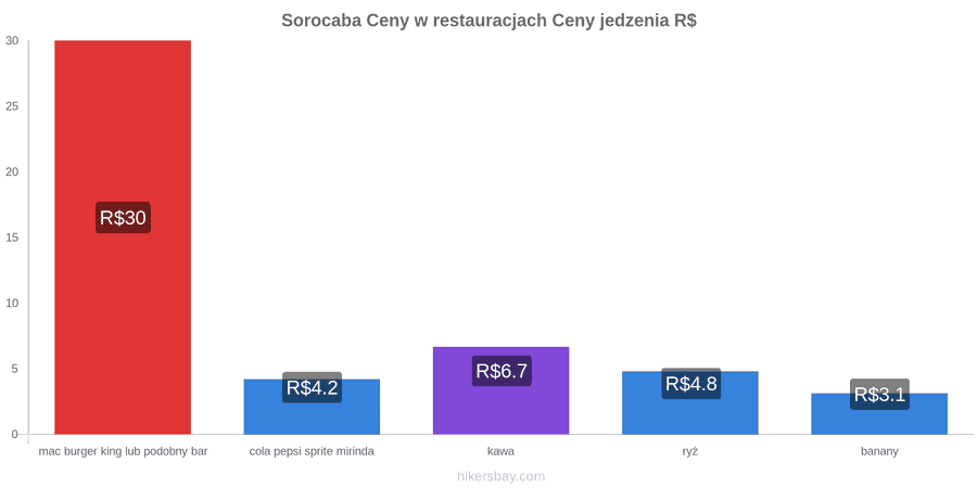 Sorocaba zmiany cen hikersbay.com