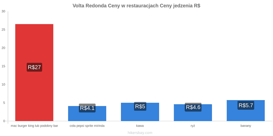 Volta Redonda zmiany cen hikersbay.com