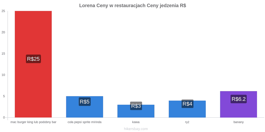 Lorena zmiany cen hikersbay.com