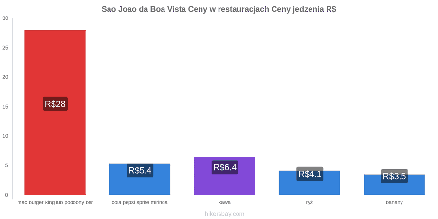 Sao Joao da Boa Vista zmiany cen hikersbay.com