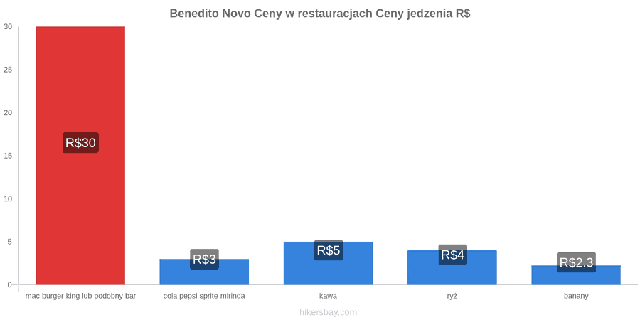 Benedito Novo zmiany cen hikersbay.com