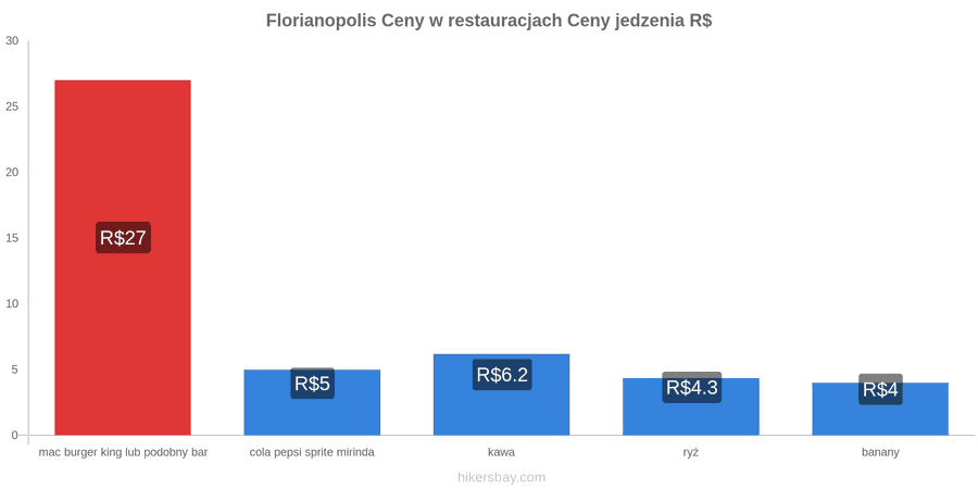 Florianopolis zmiany cen hikersbay.com