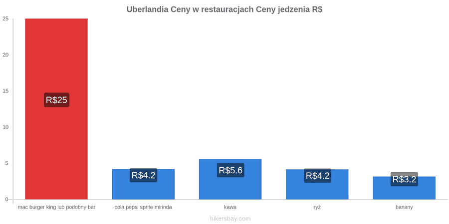 Uberlandia zmiany cen hikersbay.com
