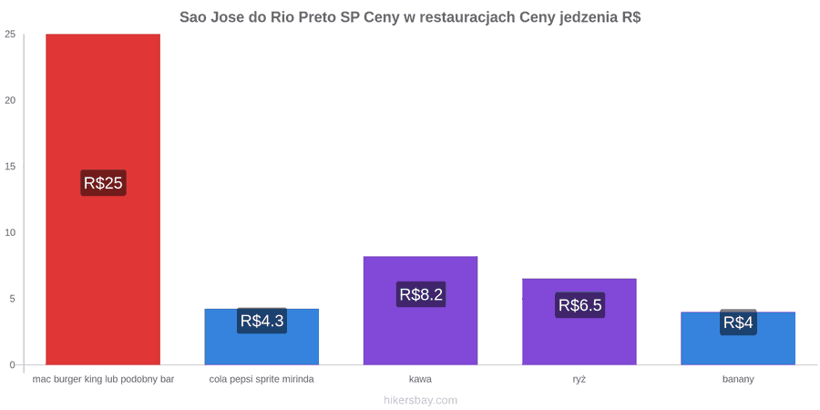 Sao Jose do Rio Preto SP zmiany cen hikersbay.com