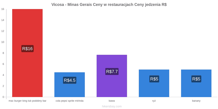 Vicosa - Minas Gerais zmiany cen hikersbay.com