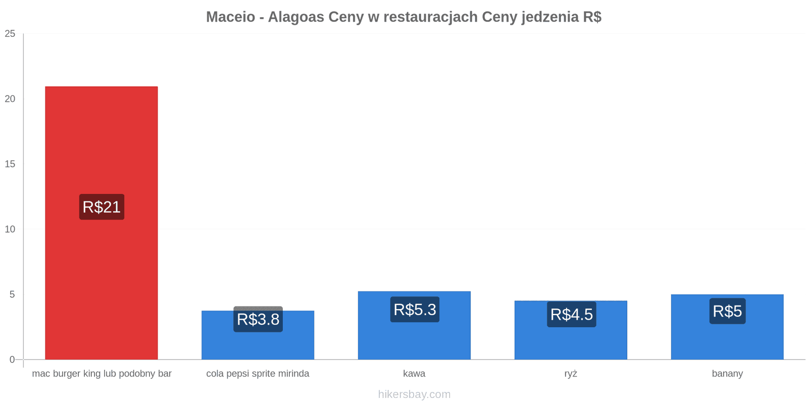 Maceio - Alagoas zmiany cen hikersbay.com