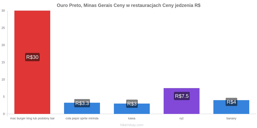 Ouro Preto, Minas Gerais zmiany cen hikersbay.com