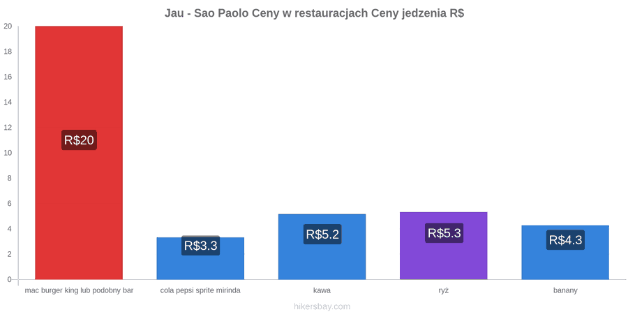 Jau - Sao Paolo zmiany cen hikersbay.com