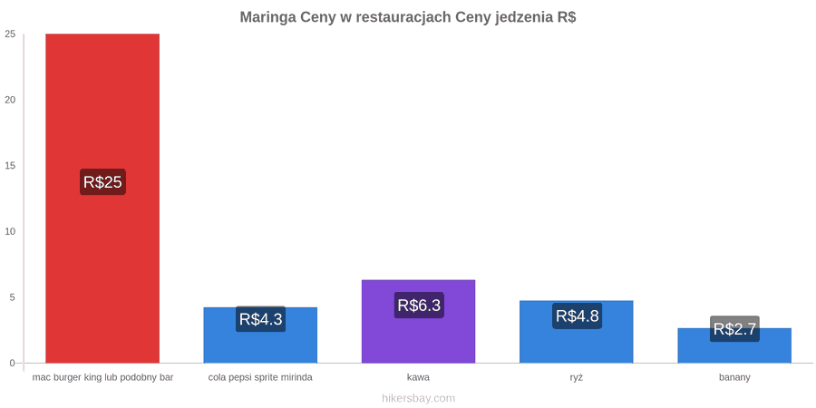 Maringa zmiany cen hikersbay.com