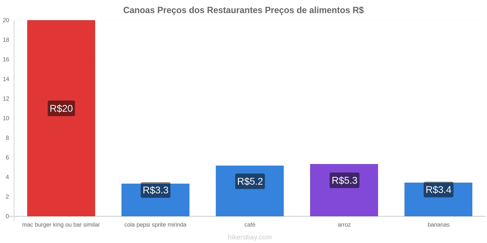 Canoas mudanças de preços hikersbay.com