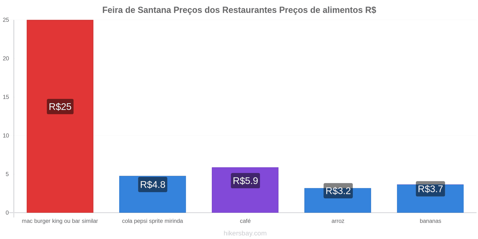 Feira de Santana mudanças de preços hikersbay.com