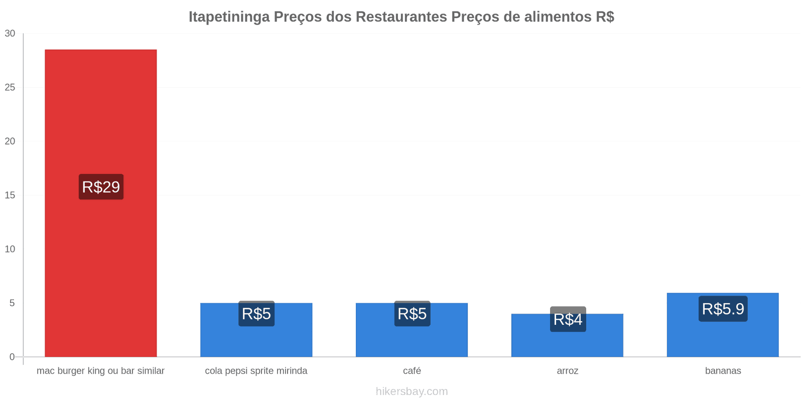 Itapetininga mudanças de preços hikersbay.com