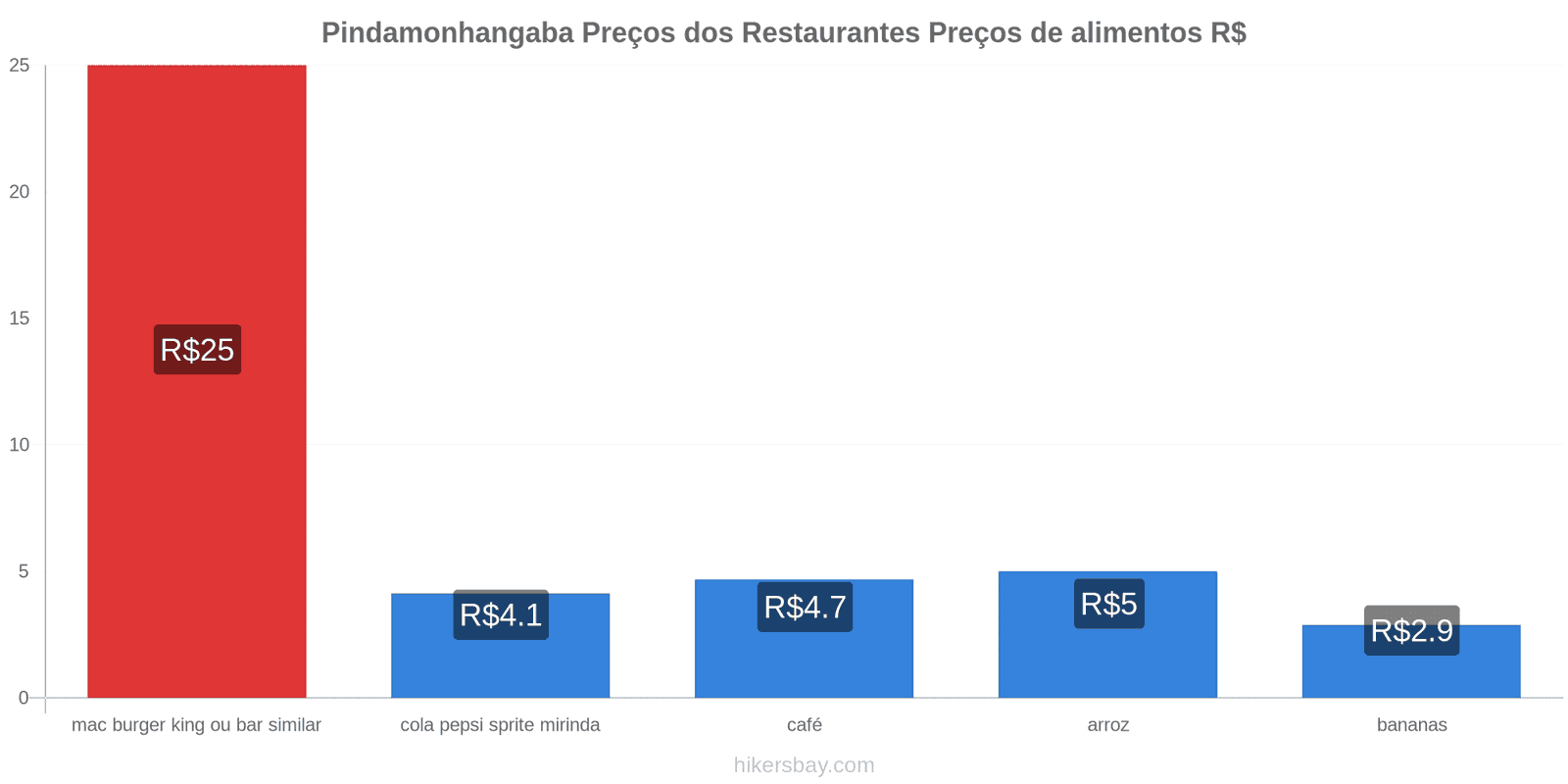 Pindamonhangaba mudanças de preços hikersbay.com