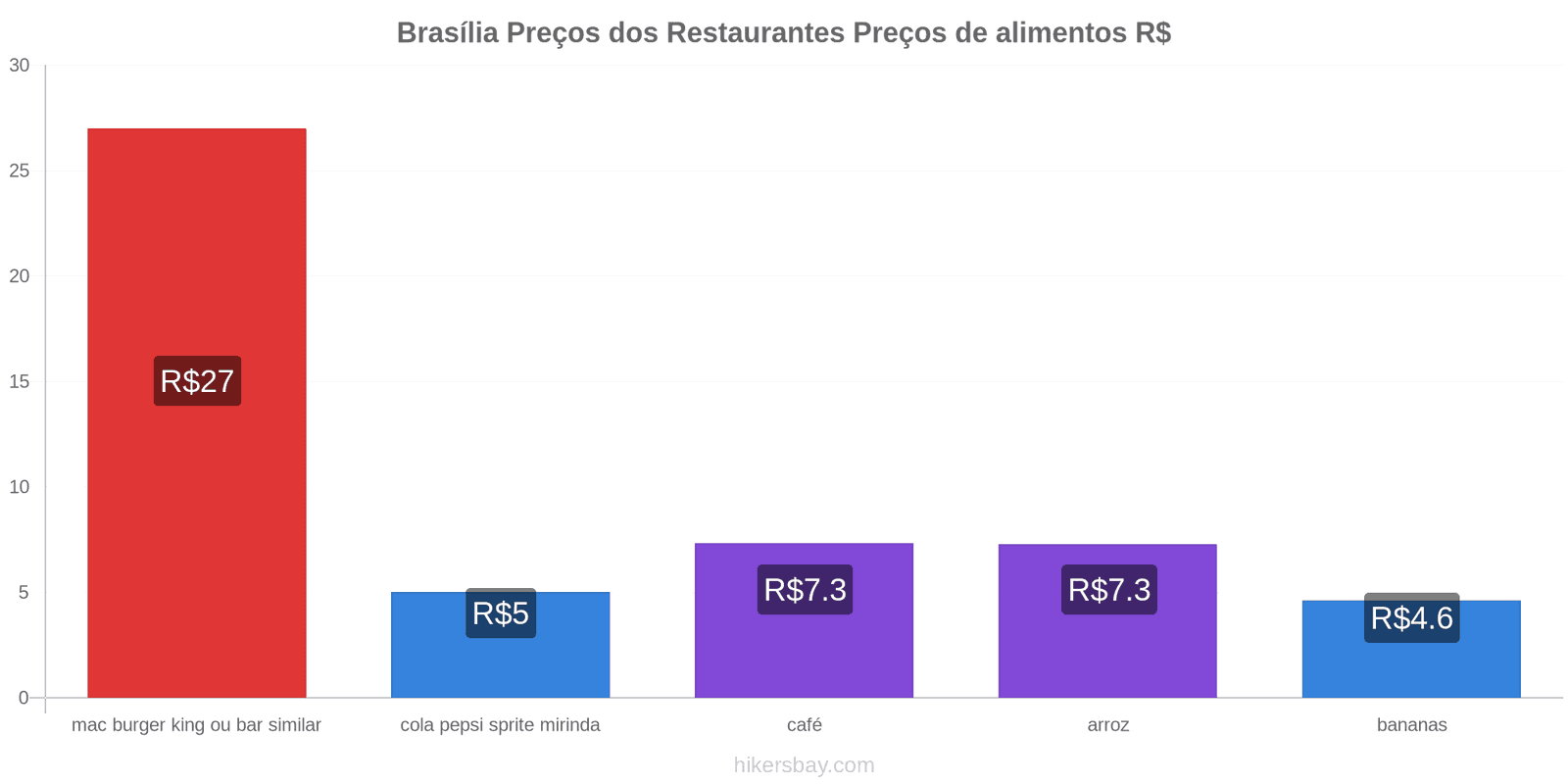 Brasília mudanças de preços hikersbay.com