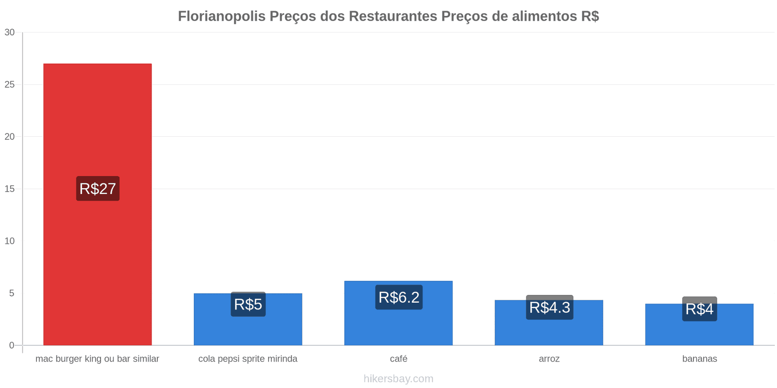 Florianopolis mudanças de preços hikersbay.com