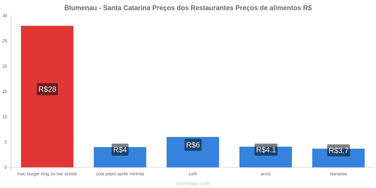 Blumenau - Santa Catarina mudanças de preços hikersbay.com