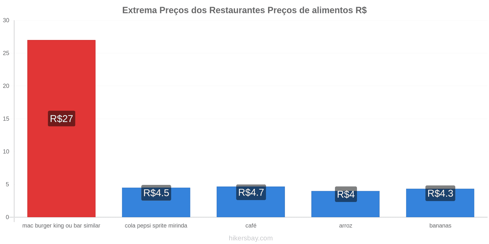 Extrema mudanças de preços hikersbay.com