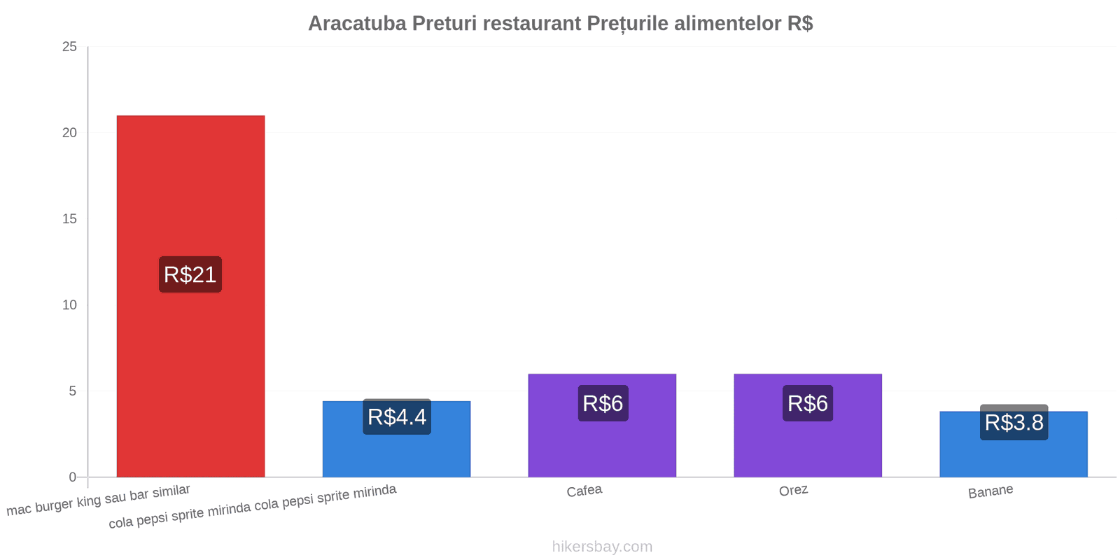 Aracatuba schimbări de prețuri hikersbay.com