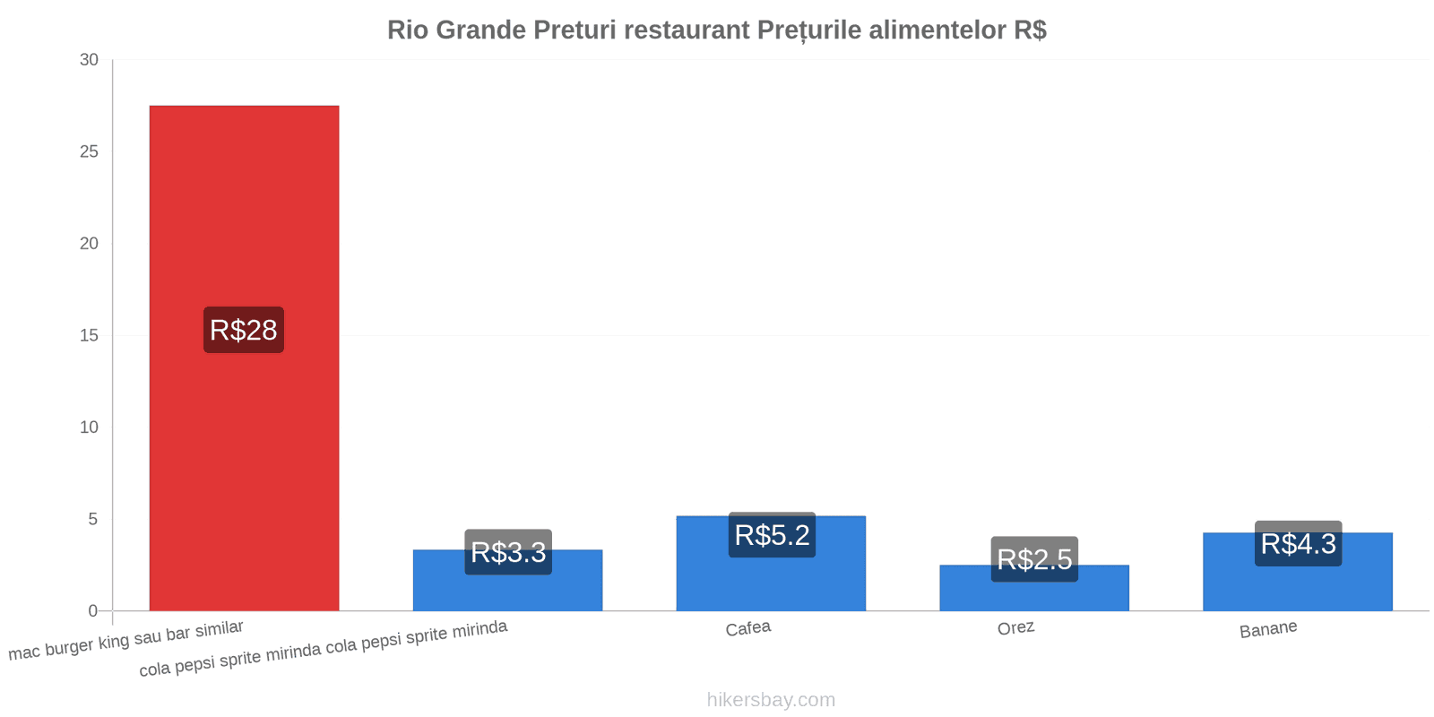 Rio Grande schimbări de prețuri hikersbay.com