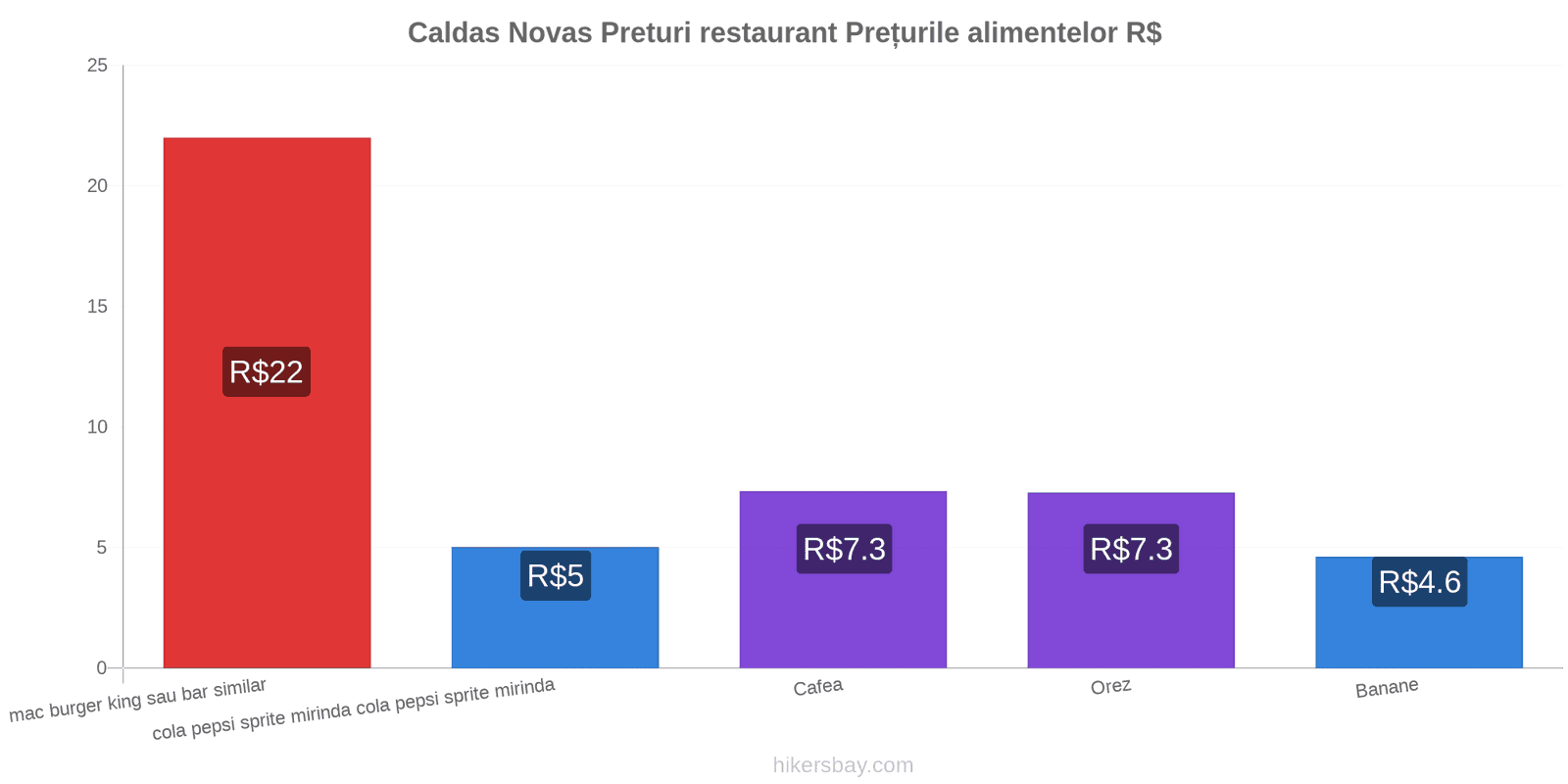 Caldas Novas schimbări de prețuri hikersbay.com