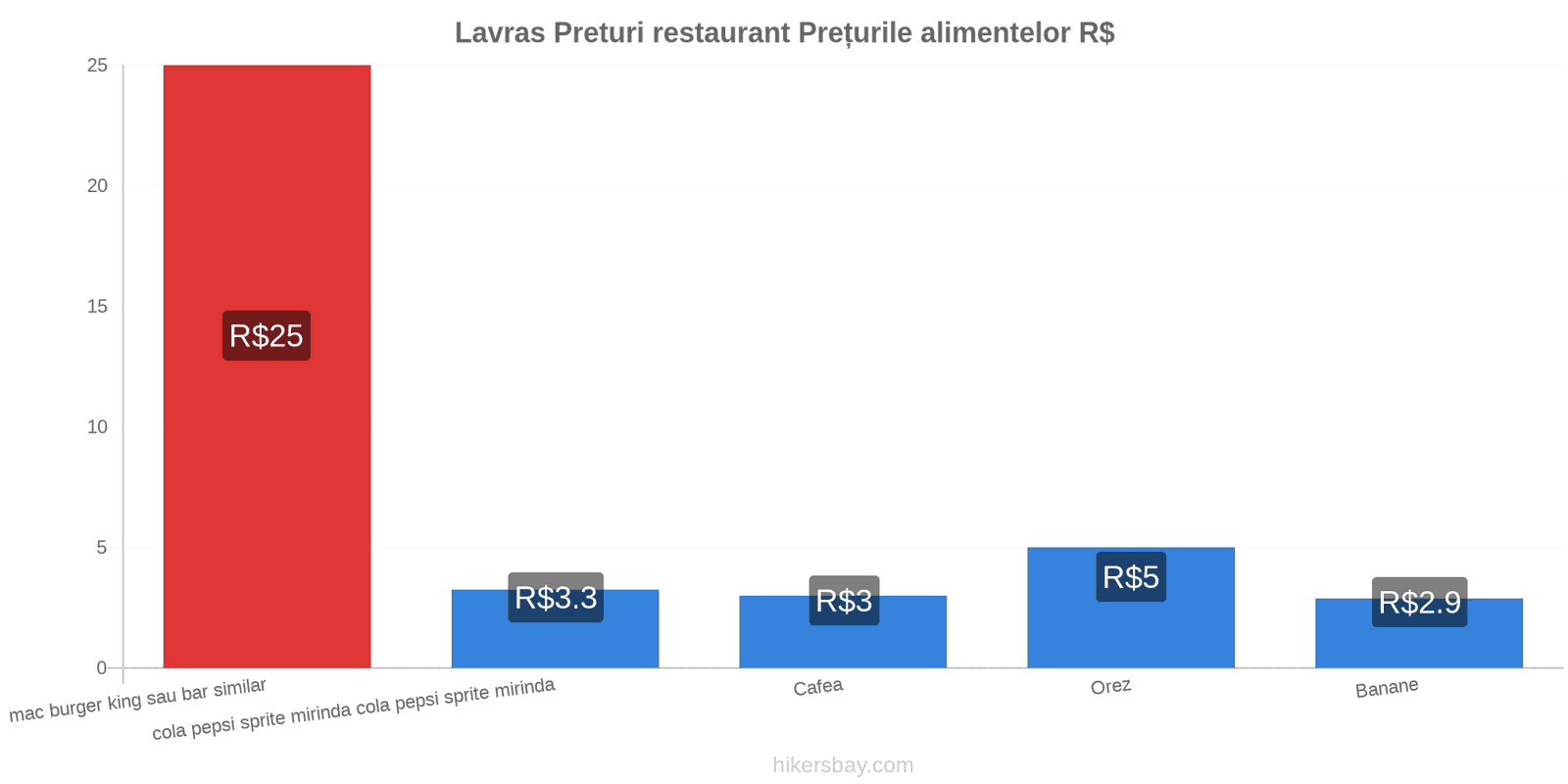 Lavras schimbări de prețuri hikersbay.com