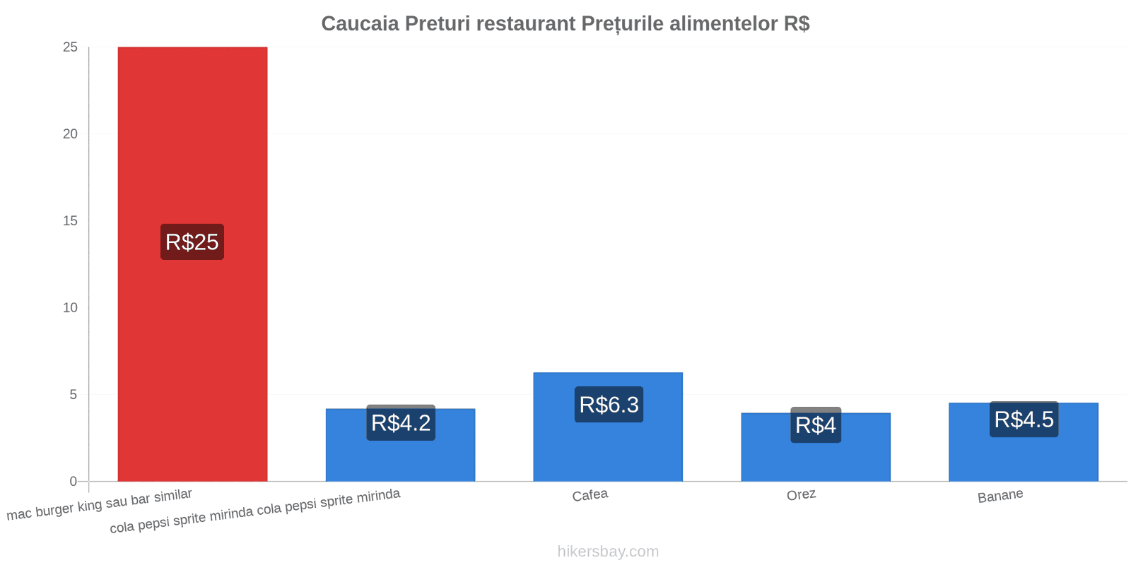 Caucaia schimbări de prețuri hikersbay.com