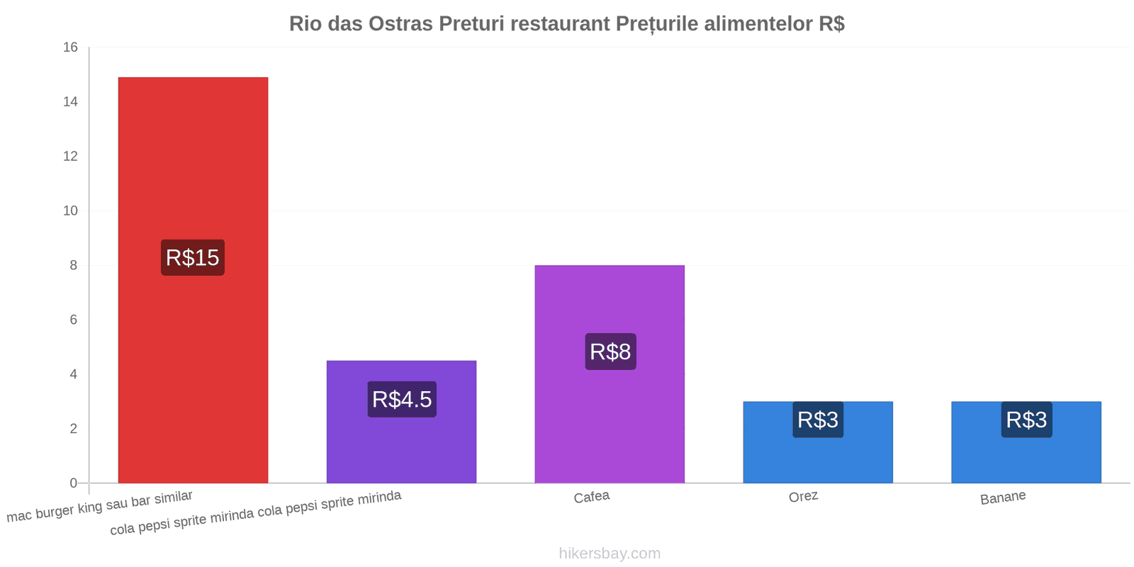 Rio das Ostras schimbări de prețuri hikersbay.com