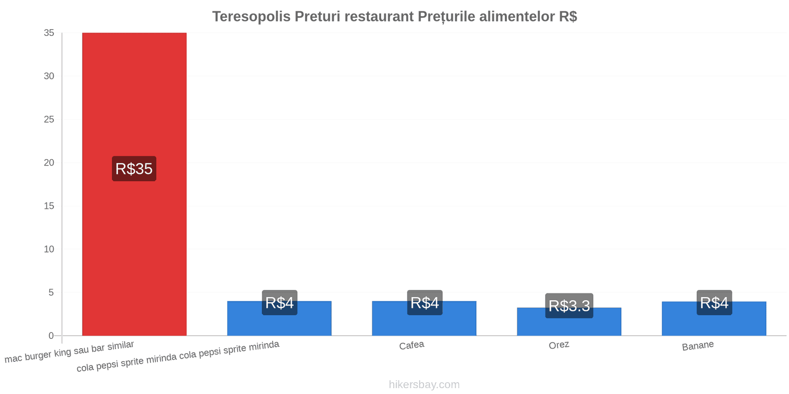 Teresopolis schimbări de prețuri hikersbay.com