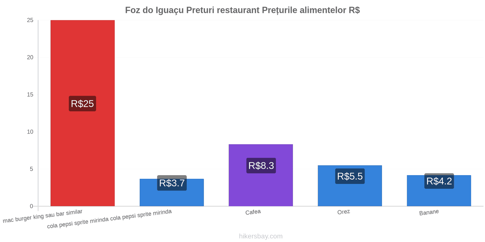 Foz do Iguaçu schimbări de prețuri hikersbay.com