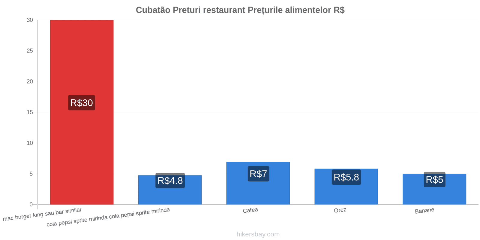 Cubatão schimbări de prețuri hikersbay.com