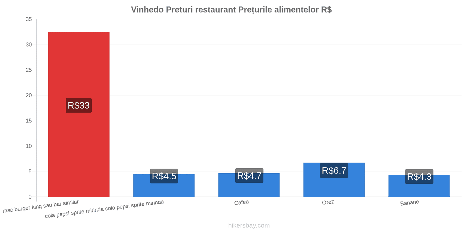 Vinhedo schimbări de prețuri hikersbay.com