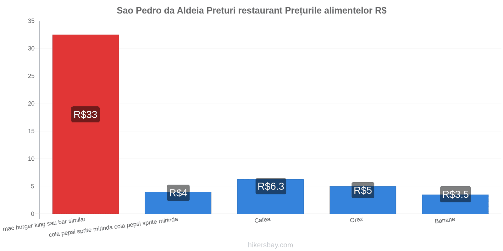 Sao Pedro da Aldeia schimbări de prețuri hikersbay.com