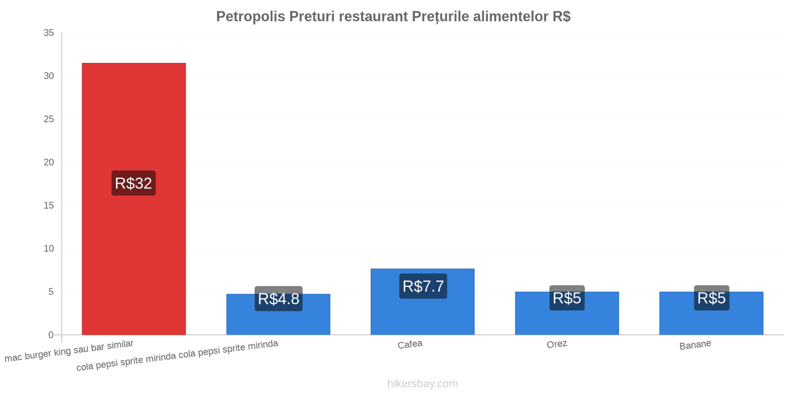 Petropolis schimbări de prețuri hikersbay.com