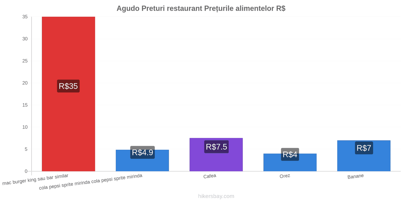 Agudo schimbări de prețuri hikersbay.com