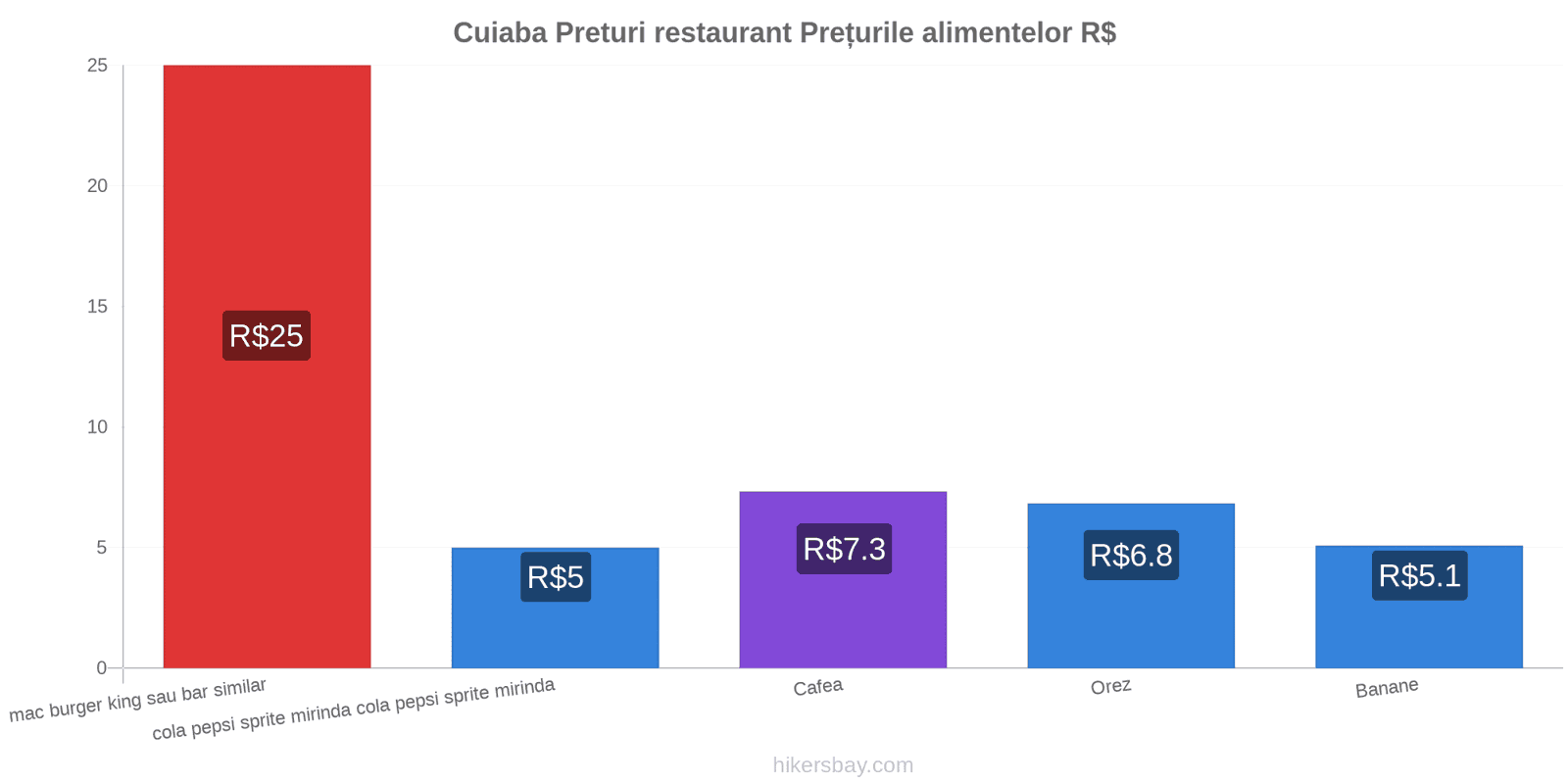 Cuiaba schimbări de prețuri hikersbay.com